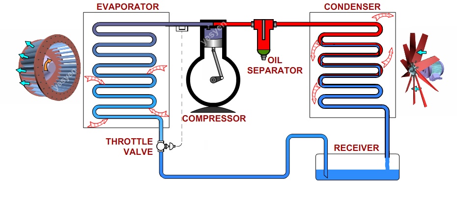 Refrigeration cycle - vapor compression cycle