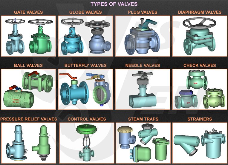 Industrial Valve Types Industrial Valve Types