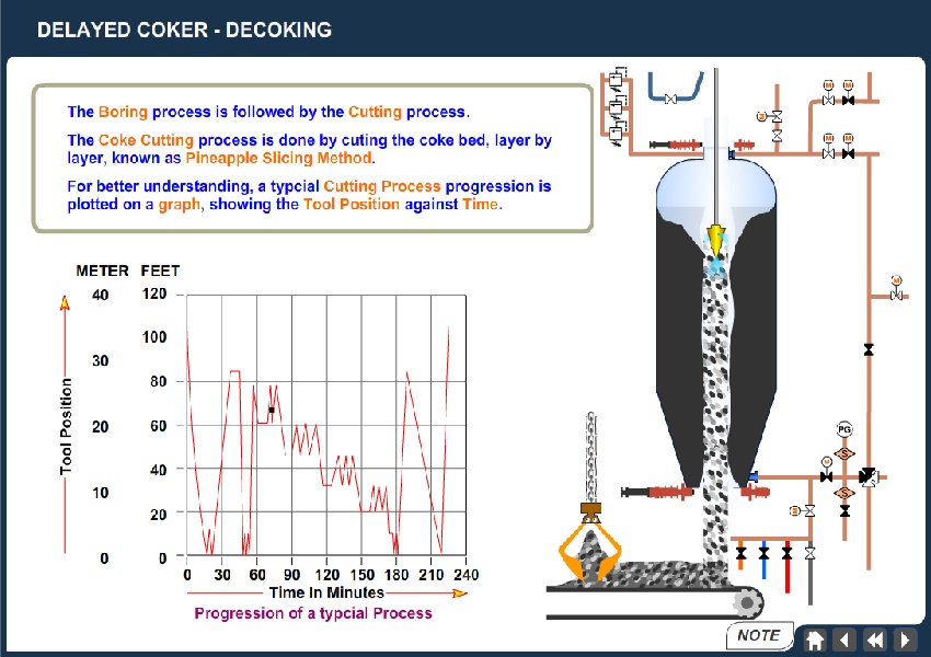 Delayed Coker Unit Process