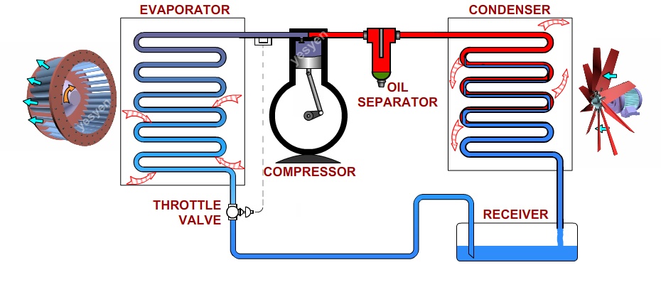 Refrigeration Cycle Animation - Vapor Compression Cycle Explained