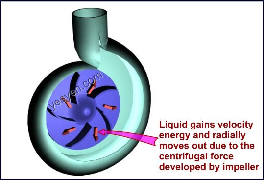 types of pumps and their working principles