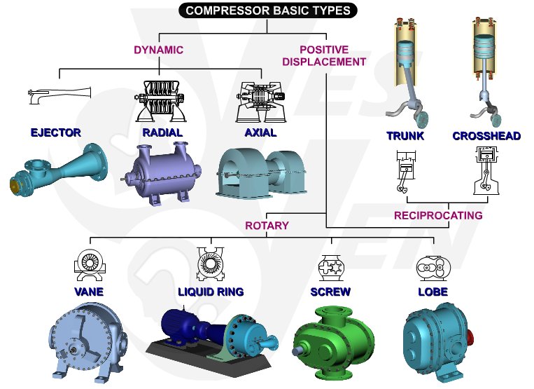 Compressor Types Classification